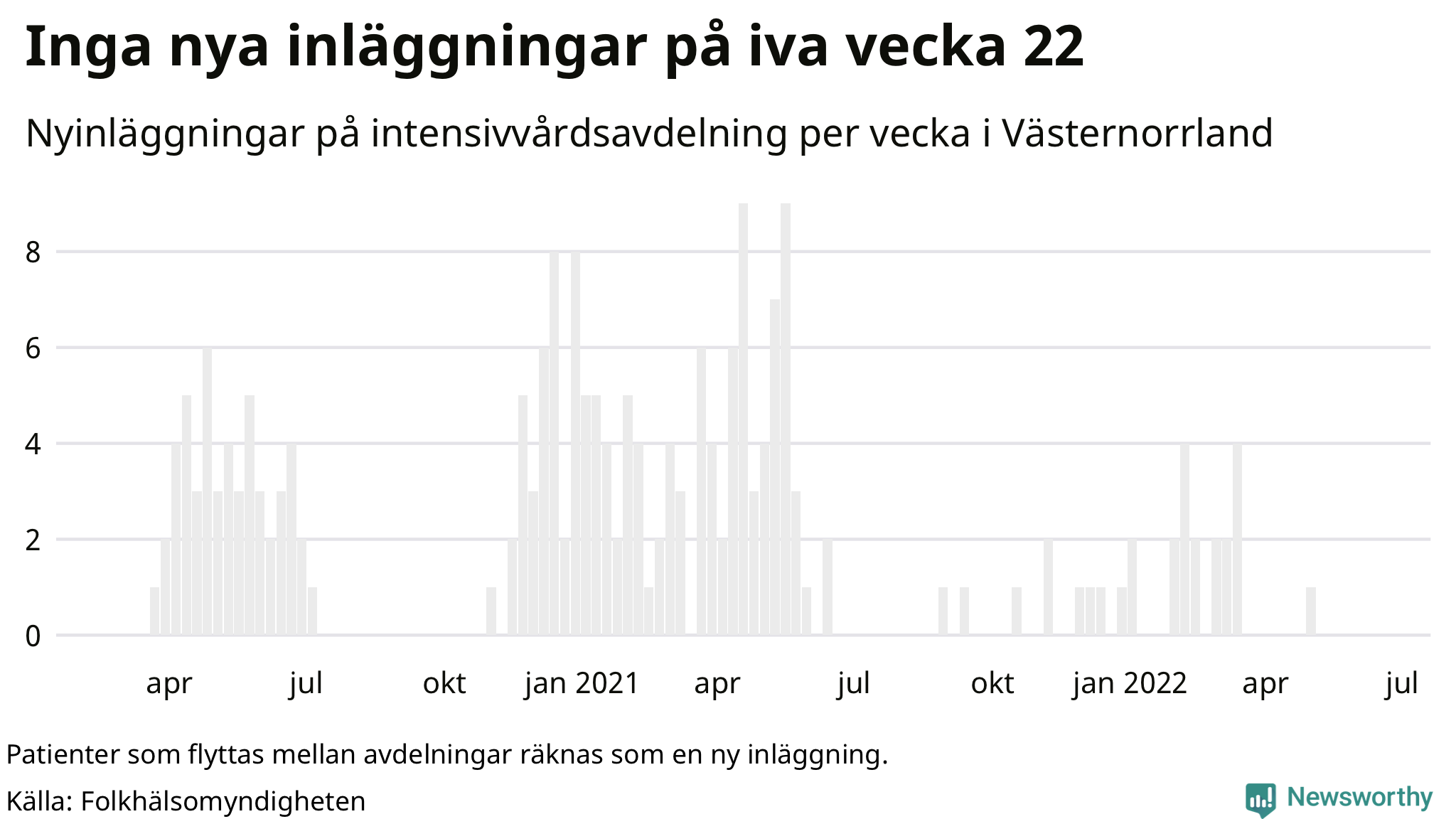 Antal nyinläggningar på intensivvårdsavdelning